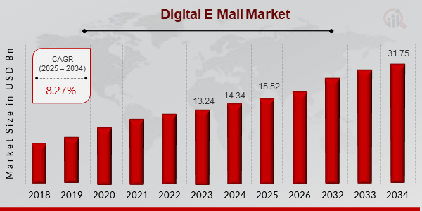 Digital Email Market ovevriew