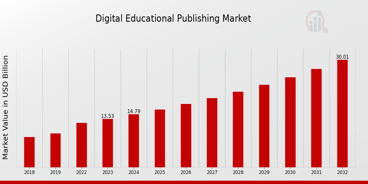 Digital Educational Publishing Market Overview