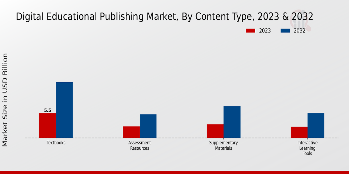 Digital Educational Publishing Market Content Type Insights