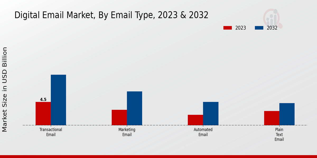 Digital E Mail Market By Transactional Email