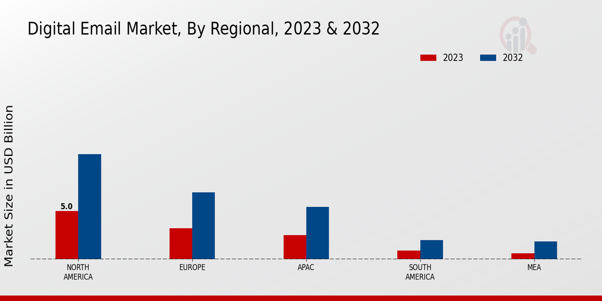 Digital E Mail Market By North America