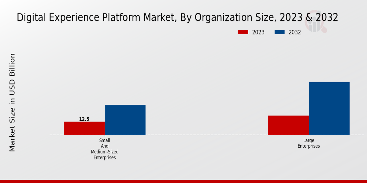 Digital Experience Platform Market Insights