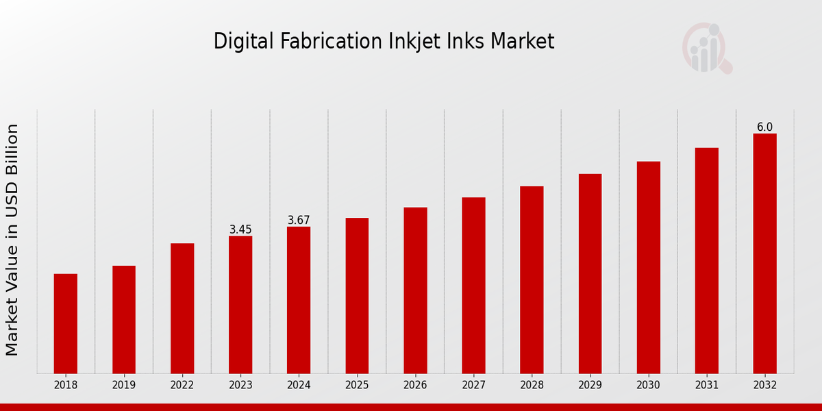 Global Digital Fabrication Inkjet Inks Market Overview