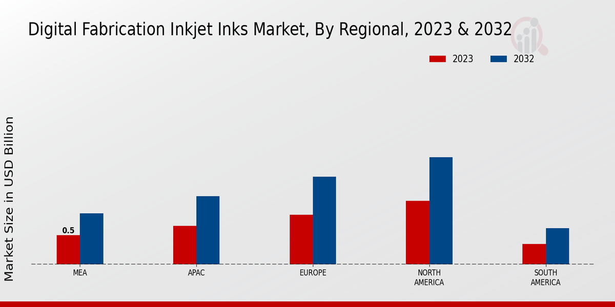 Digital Fabrication Inkjet Inks Market Regional Insights