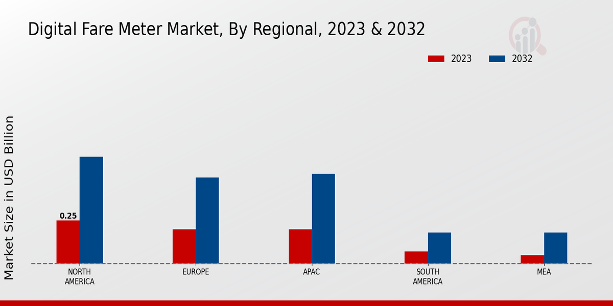 Digital Fare Meter Market Regional Insights 