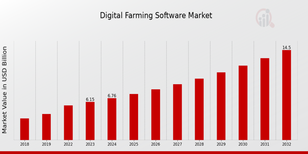 Digital Farming Software Market Overview