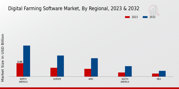 Digital Farming Software Market Regional Insights