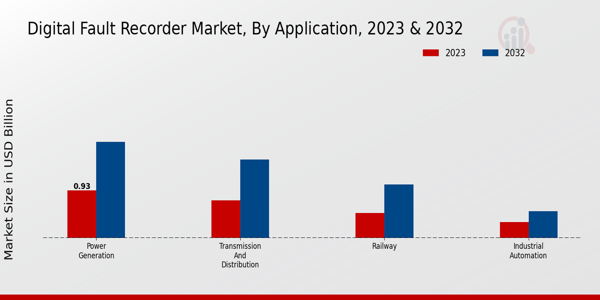 Digital Fault Recorder Market Application Insights   