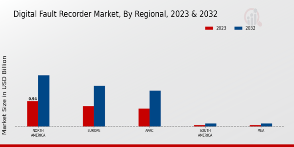 Digital Fault Recorder Market Regional Insights