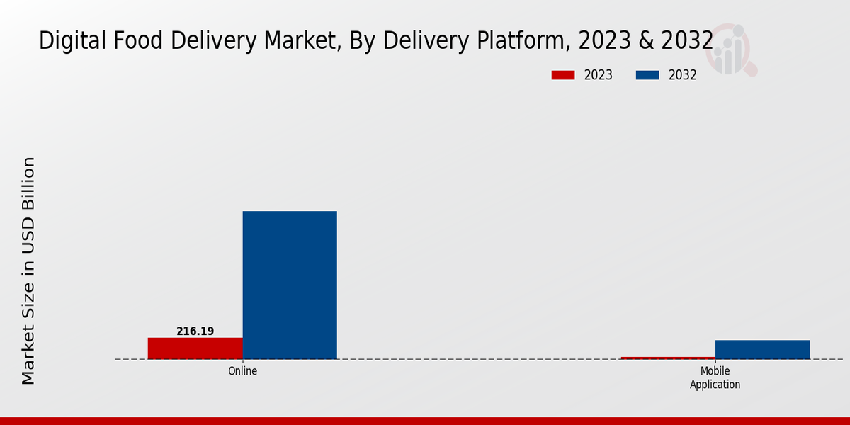 Digital Food Delivery Market Delivery Platform