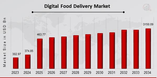 Digital Food Delivery Market Overview