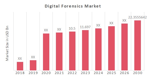 Digital Forensics Market Size Trends 2030