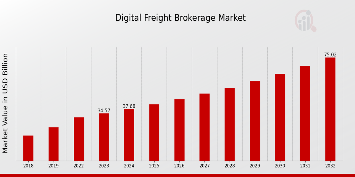 Digital Freight Brokerage Market