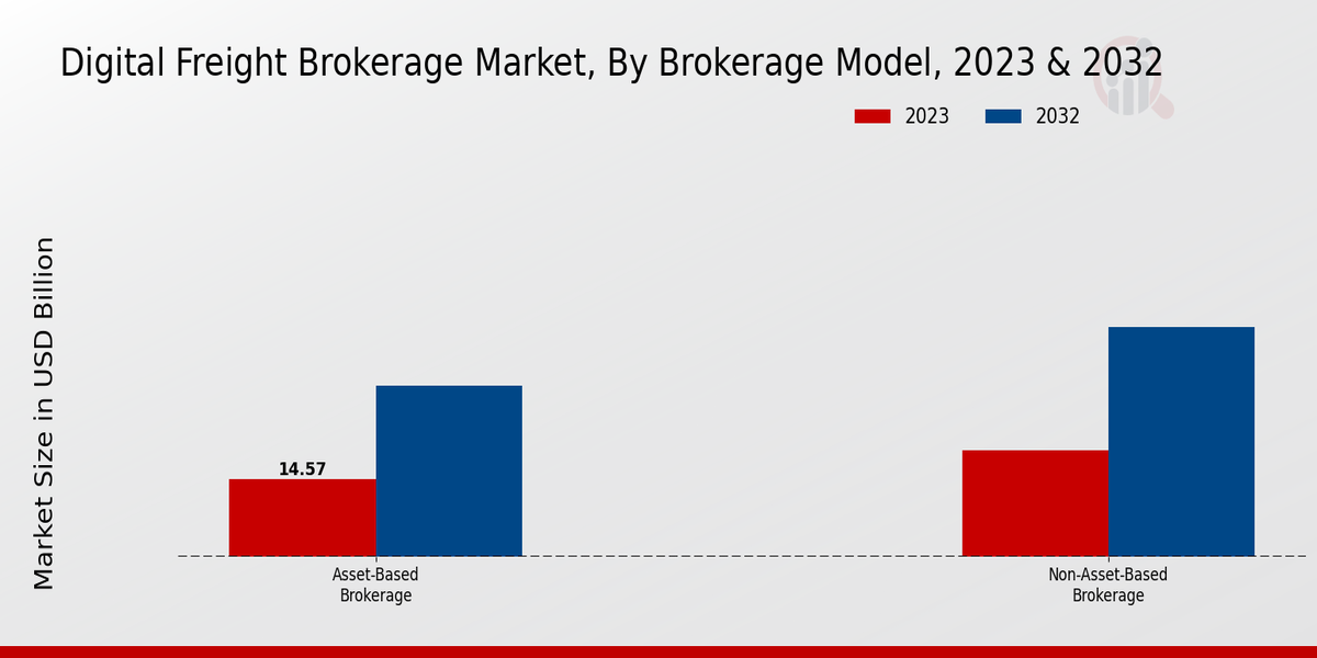 Digital Freight Brokerage Market Brokerage Model Insights