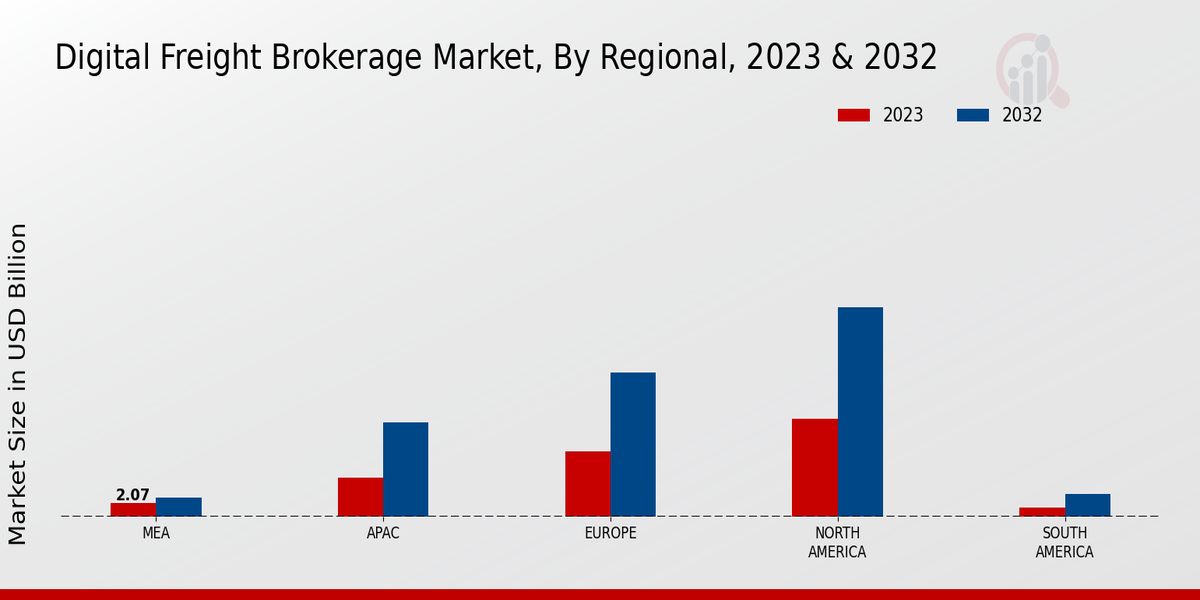 Digital Freight Brokerage Market Regional Insights