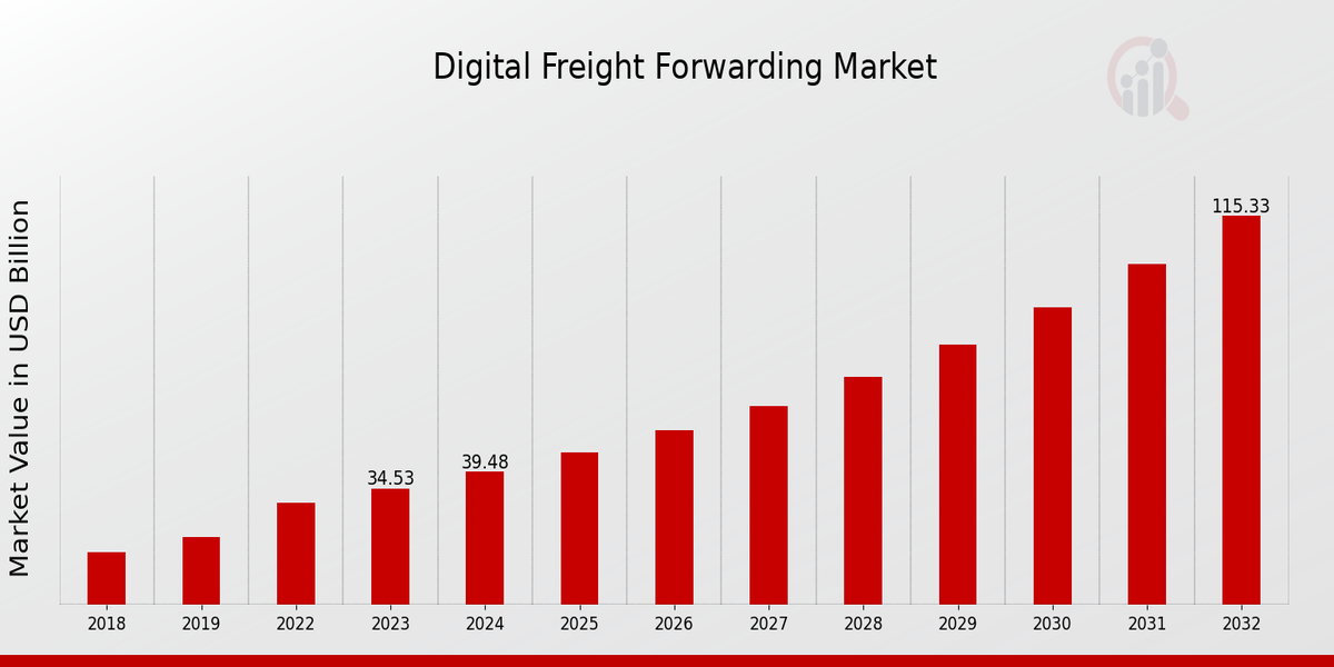 Digital Freight Forwarding Market Overview