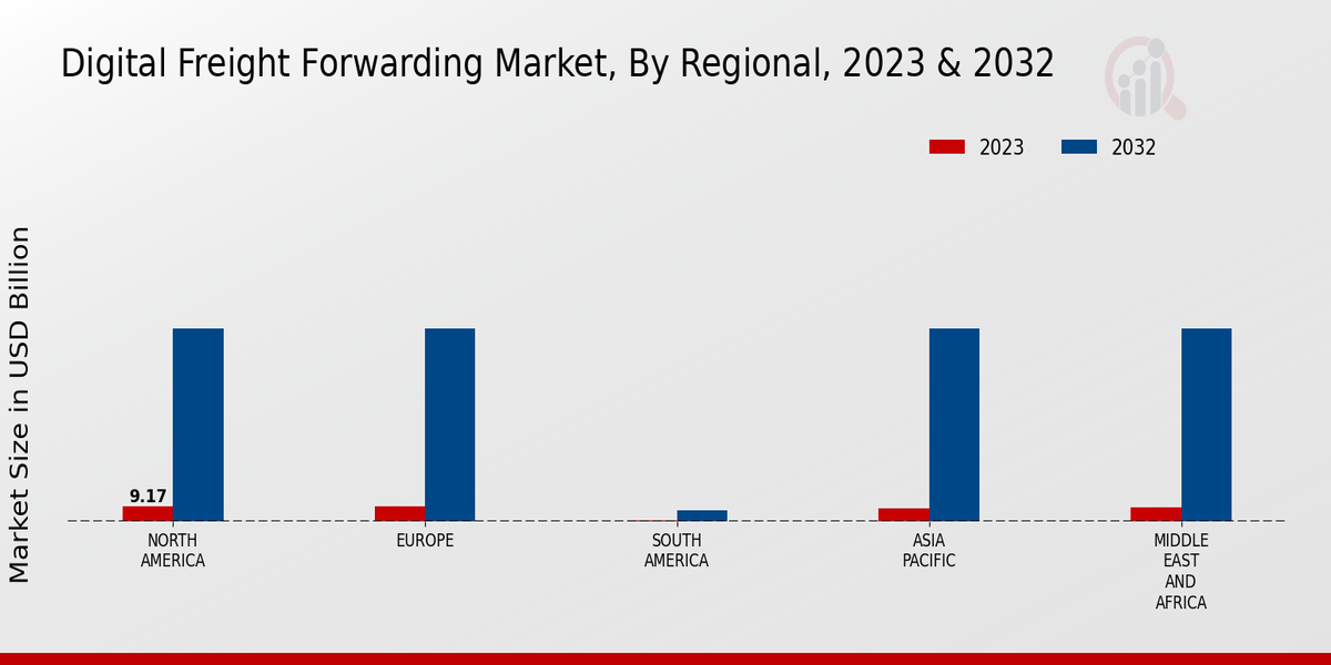 Digital Freight Forwarding Market Regional