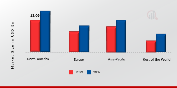 Digital Freight Matching Market Share By Region 2023