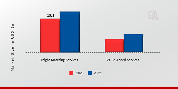 Digital Freight Matching Market, by Service, 2023 & 2032