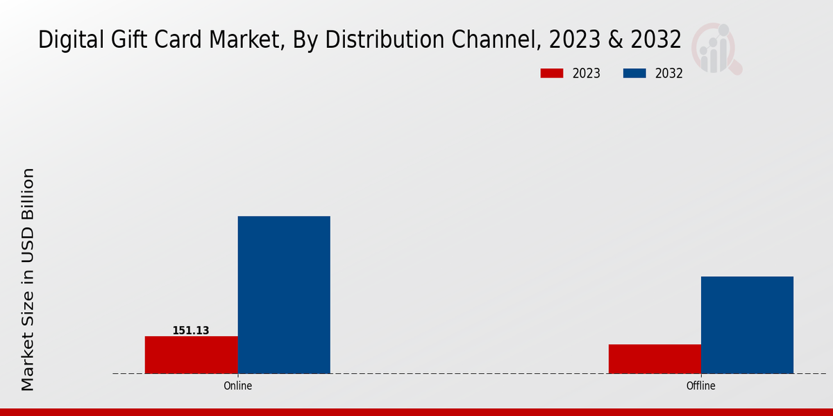 Digital Gift Card Market Distribution Channel Insights