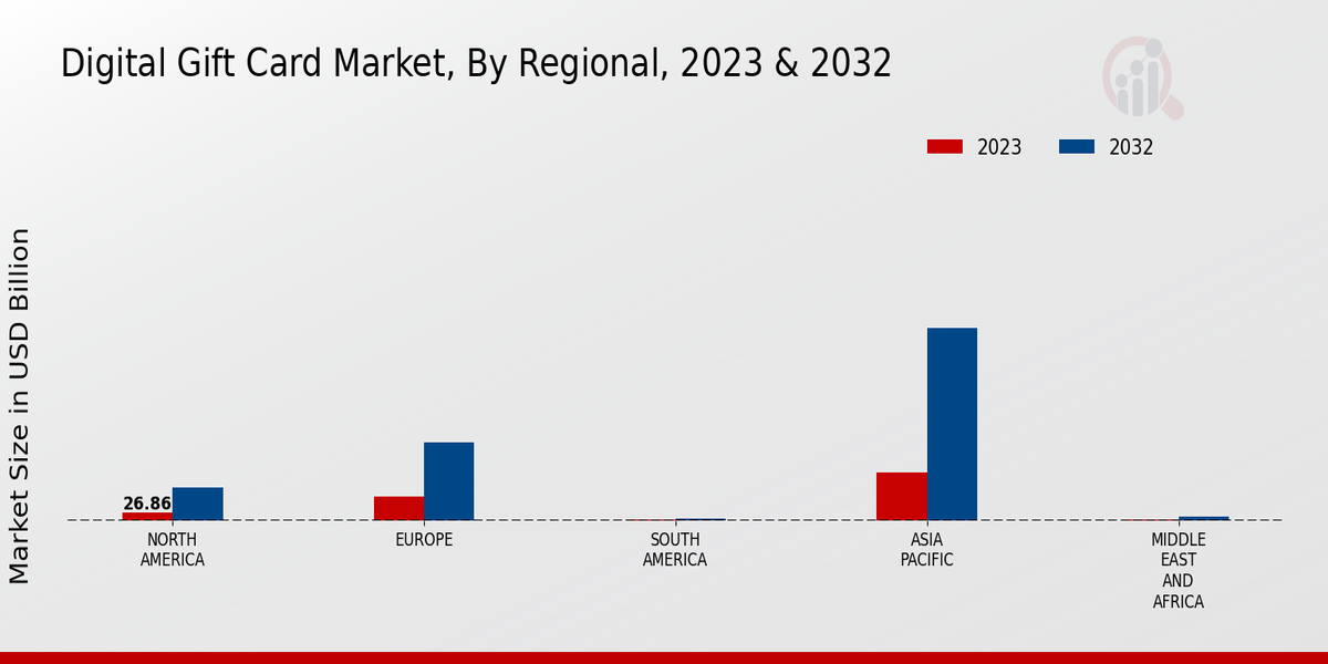 Digital Gift Card Market Regional Insights