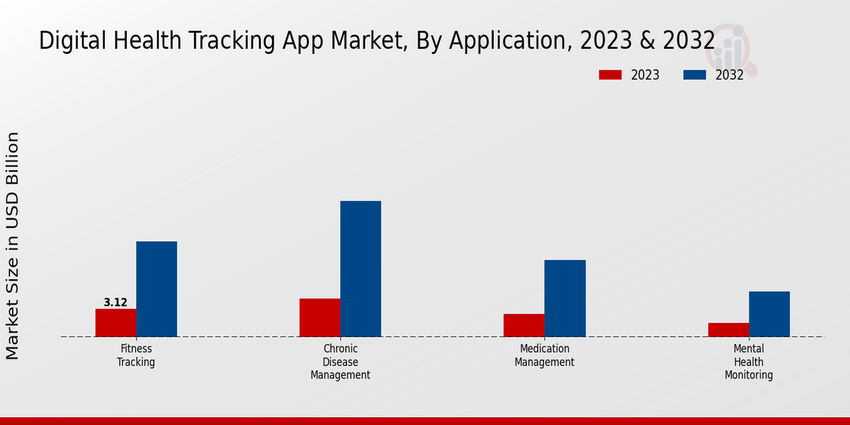 Digital Health Tracking App Market Application Insights  