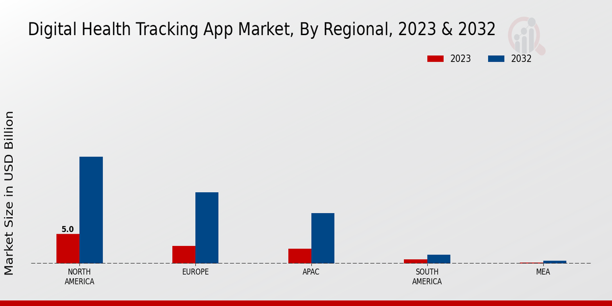 Digital Health Tracking App Market Regional Insights  