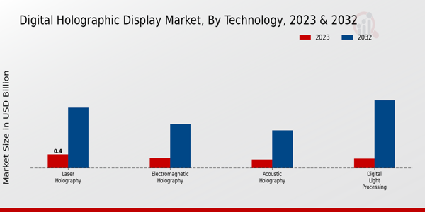 Digital Holographic Display Market 1