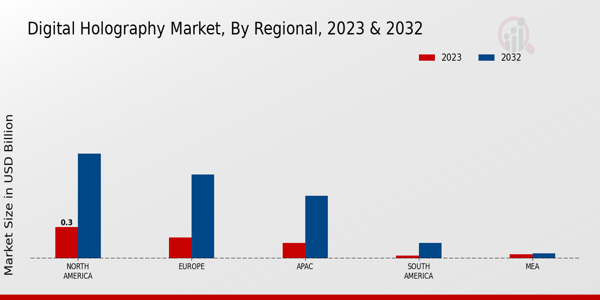 Digital Holography Market Regional Insights