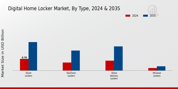 Digital Home Locker Market Type Insights