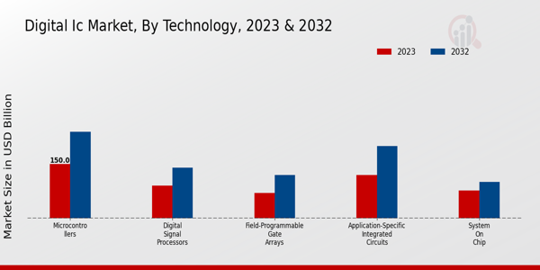 Digital IC Market Technology Insights