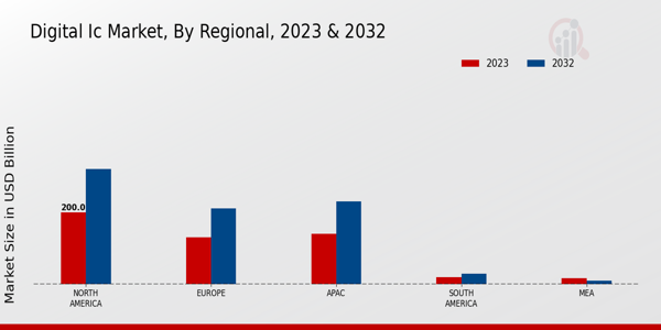 Digital IC Market Regional Insights