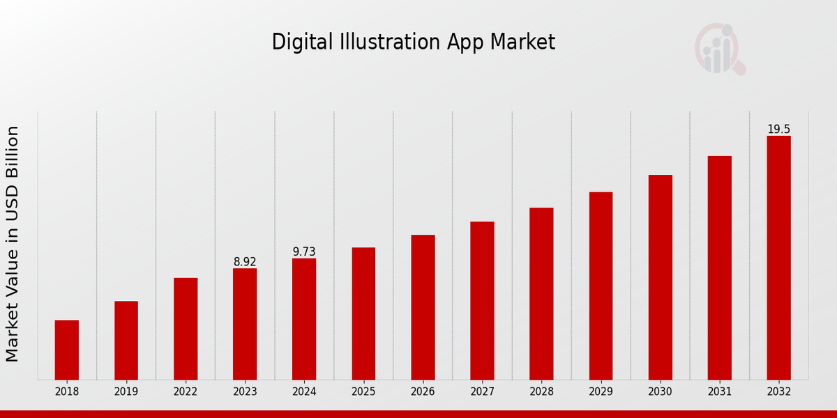 Digital Illustration App Market