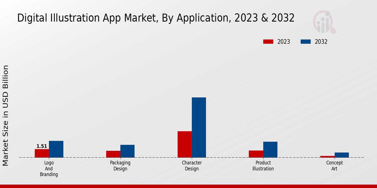 Digital Illustration App Market Application Insights