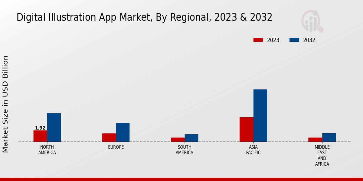 Digital Illustration App Market Regional Insights