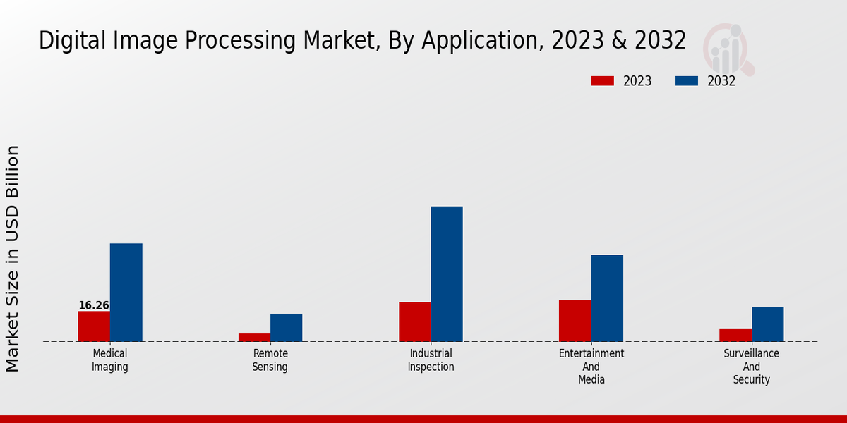 Digital Image Processing Market By Application