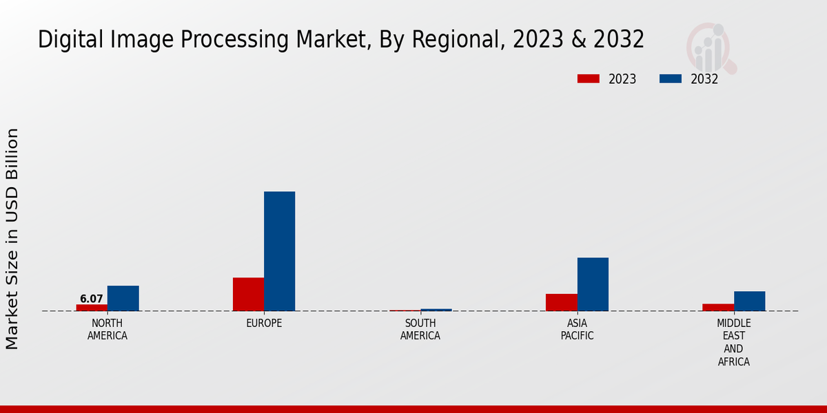 Digital Image Processing Market By Regional