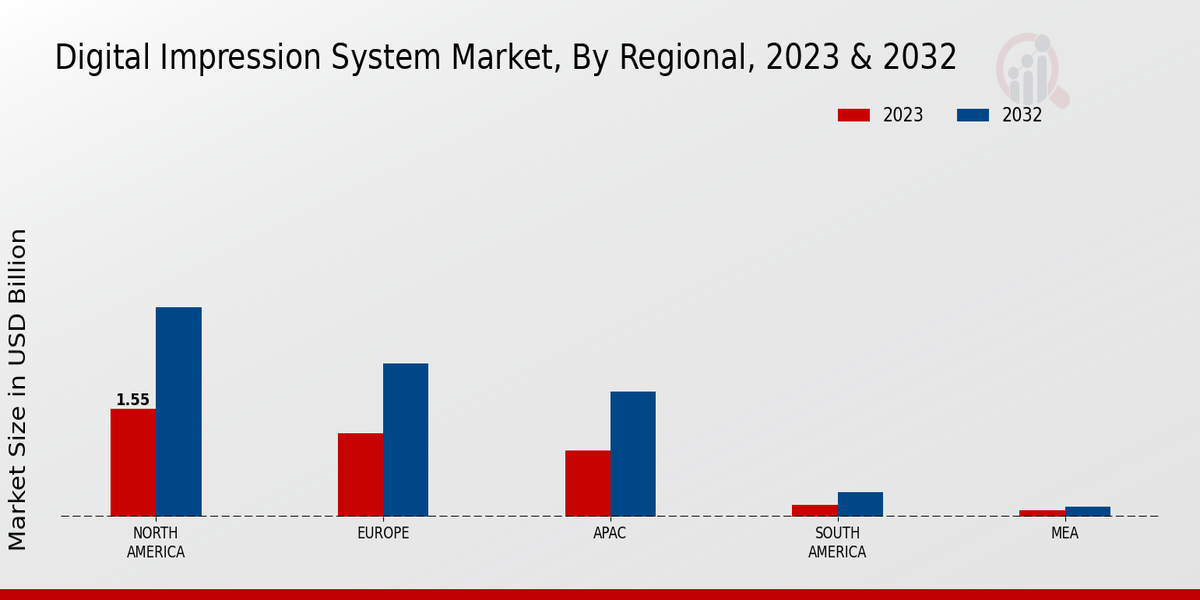 Digital Impression System Market Regional Insights