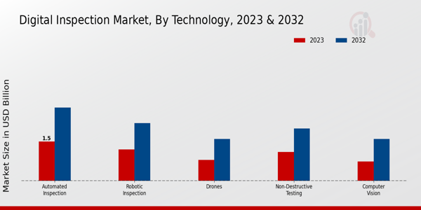 Digital Inspection Market Technology Insights