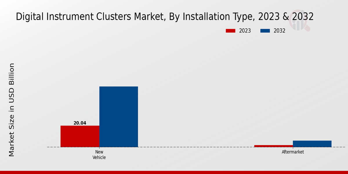 Digital Instrument Clusters Market size