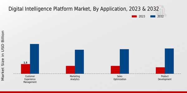 Digital Intelligence Platform Market Application Insights