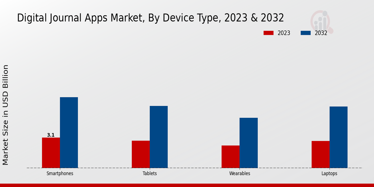 Digital Journal Apps Market Insights