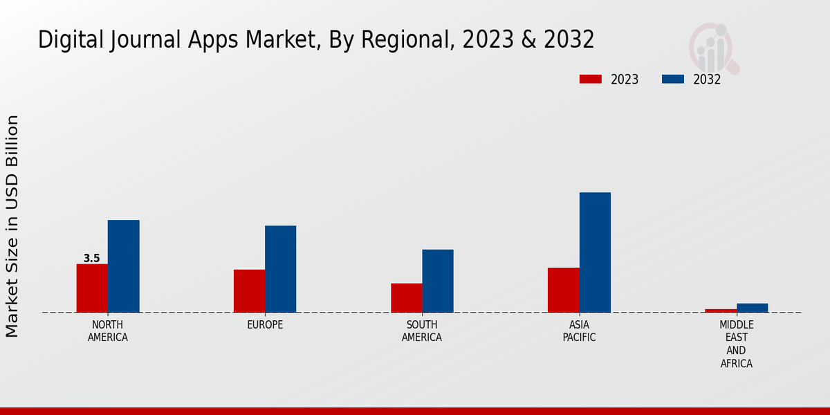 Digital Journal Apps Market Regional Insights