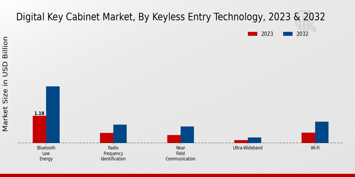 Digital Key Cabinet Market Keyless Entry Technology Insights