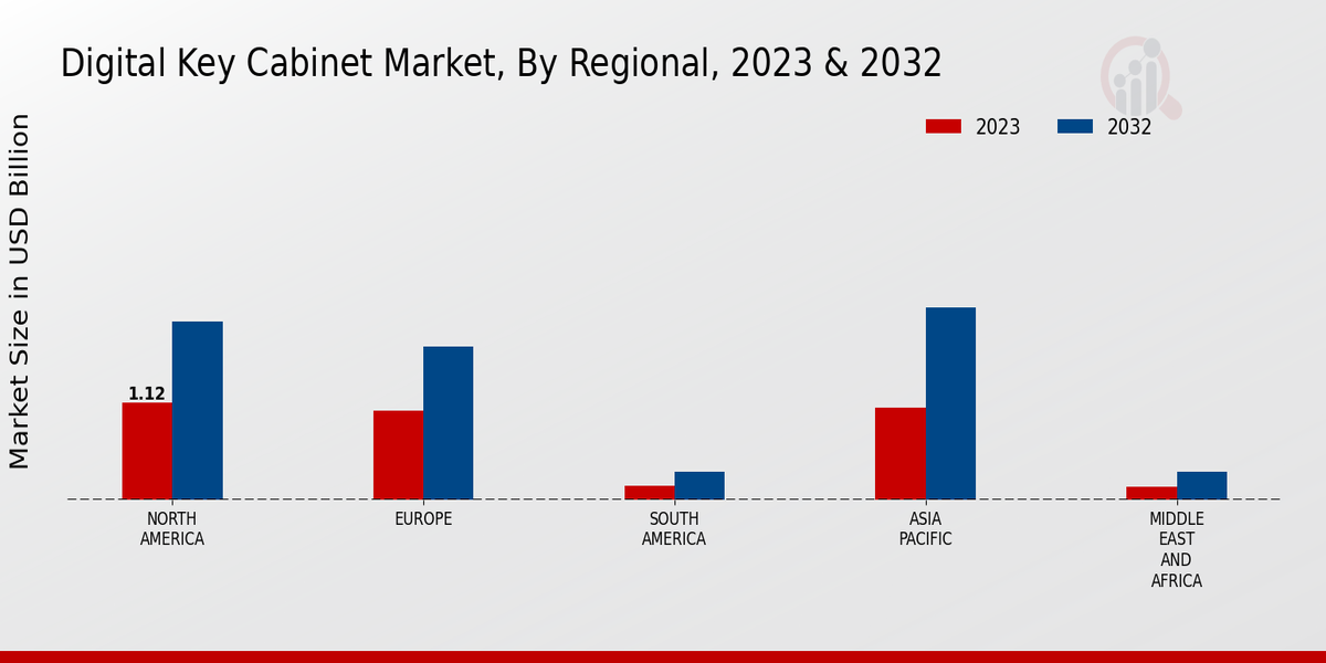 Digital Key Cabinet Market Regional Insights