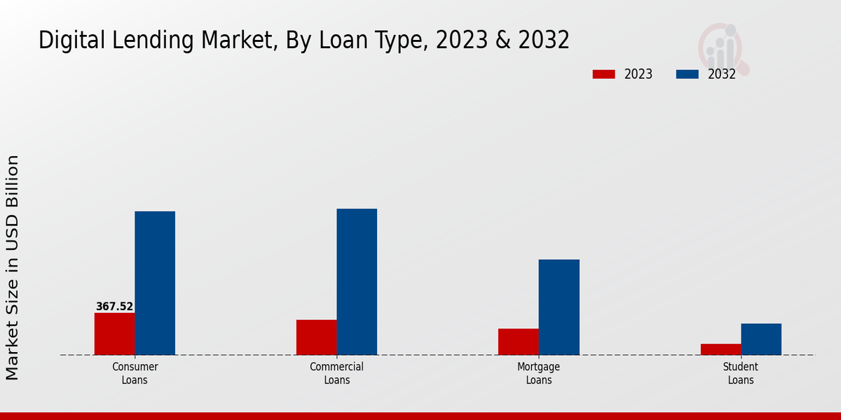 Digital Lending Market Loan Type Insights  