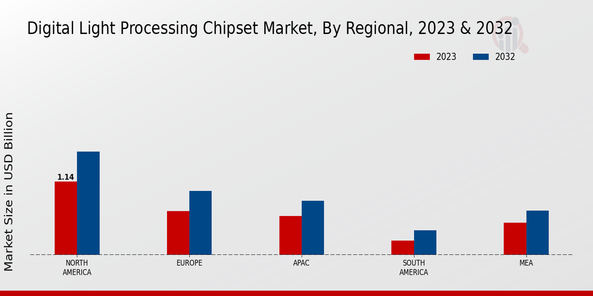 Digital Light Processing Chipset Market Regional Insights  