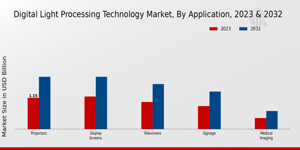 Digital Light Processing Technology Market type insights