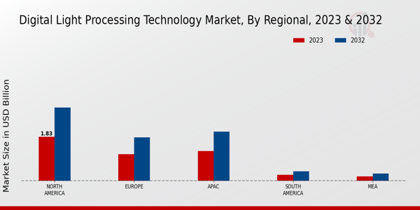 Digital Light Processing Technology Market regional insights