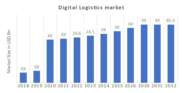 Digital Logistics Market Growth, Share, Forecast - 2032 | MRFR